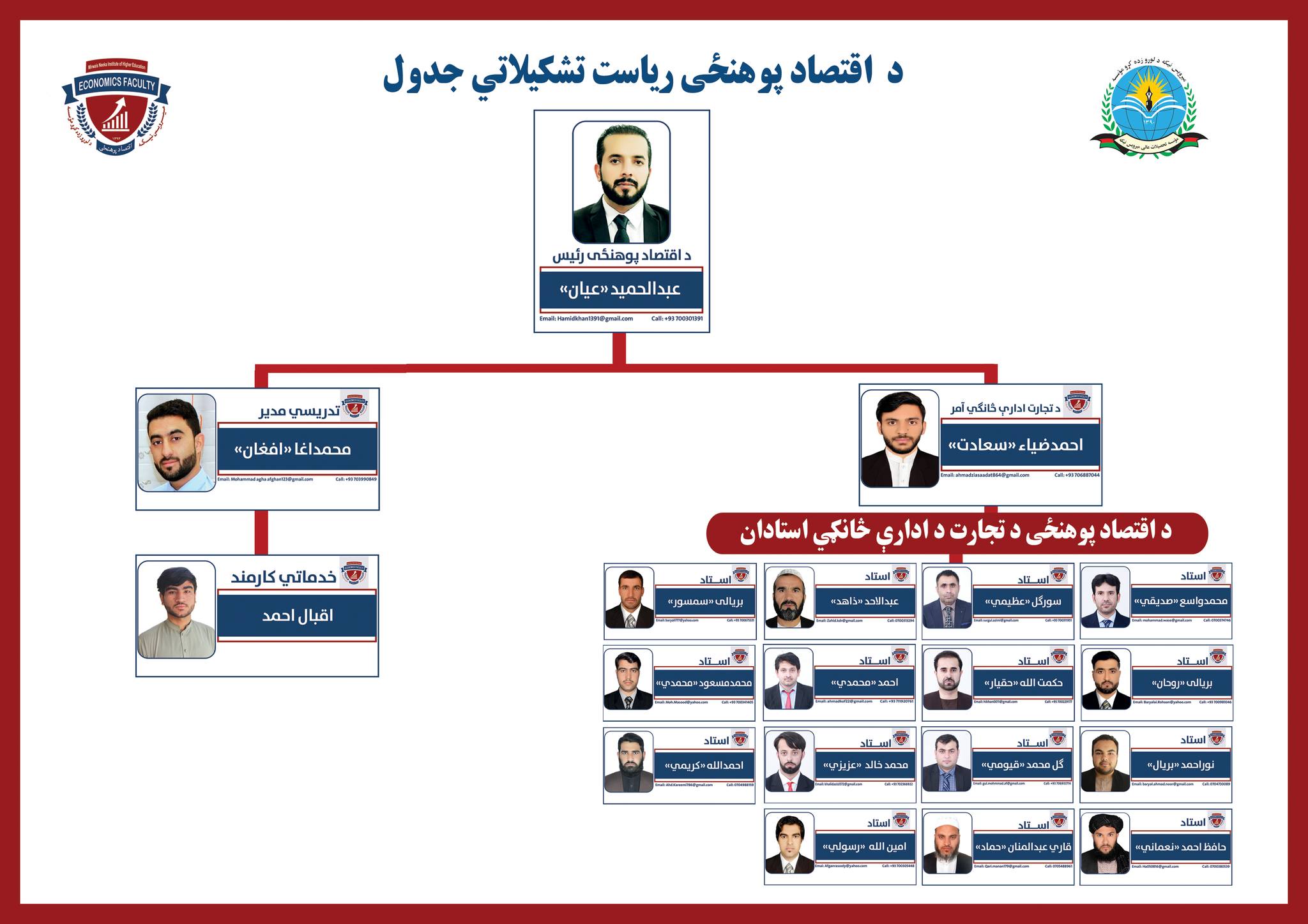 د میرویس نیکه لوړو زده کړو مؤسسې د اقتصاد پوهنځی رياست  تشکيلاتي جدول