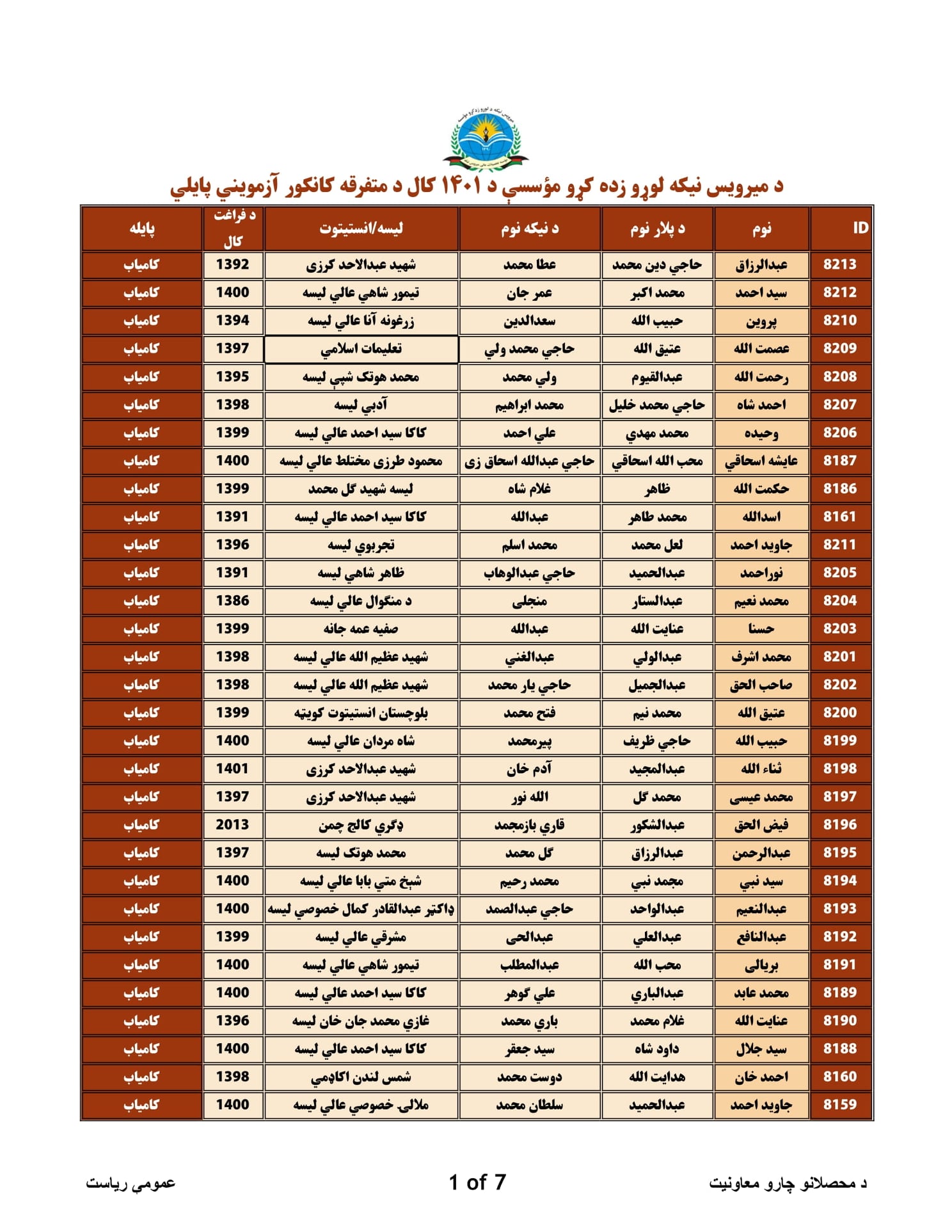 د ۱۴۰۱ کال د متفرقه کانکور ازمویني پایلي اعلان کړل سوې.