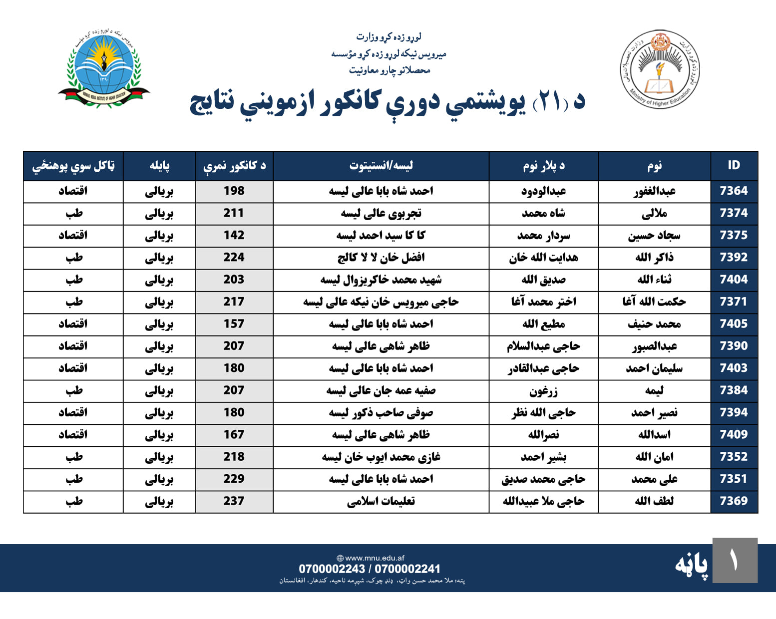 د میرویس نیکه لوړو زده کړو مؤسسې د (۲۱) يويشتمي دورې کانکور ازمويني نتايج اعلان کړل سول!